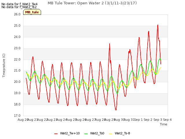 plot of MB Tule Tower: Open Water 2 (3/1/11-3/23/17)