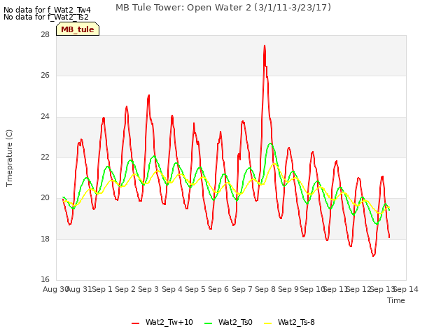 plot of MB Tule Tower: Open Water 2 (3/1/11-3/23/17)