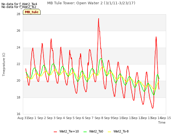 plot of MB Tule Tower: Open Water 2 (3/1/11-3/23/17)