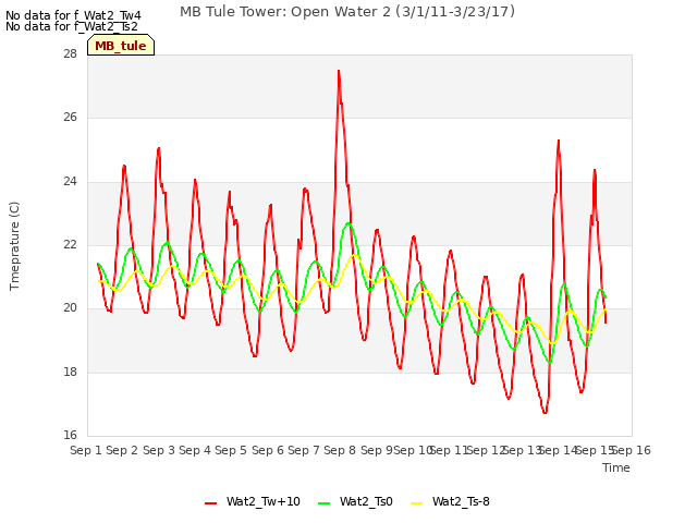 plot of MB Tule Tower: Open Water 2 (3/1/11-3/23/17)