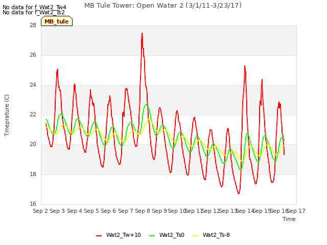 plot of MB Tule Tower: Open Water 2 (3/1/11-3/23/17)