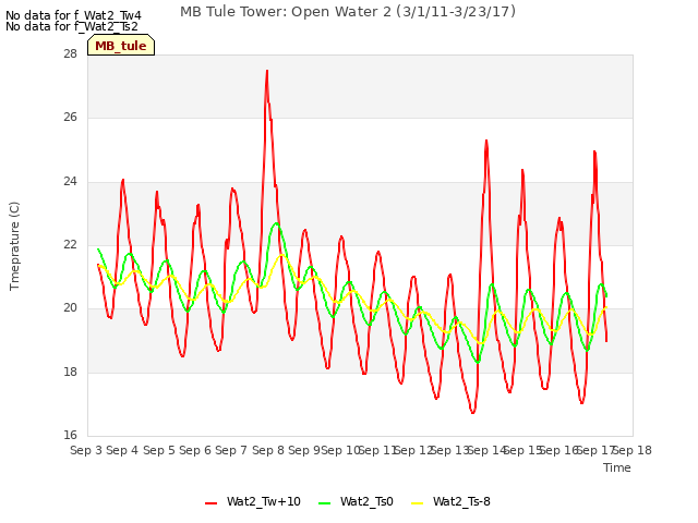 plot of MB Tule Tower: Open Water 2 (3/1/11-3/23/17)