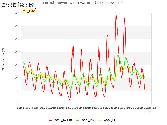 plot of MB Tule Tower: Open Water 2 (3/1/11-3/23/17)