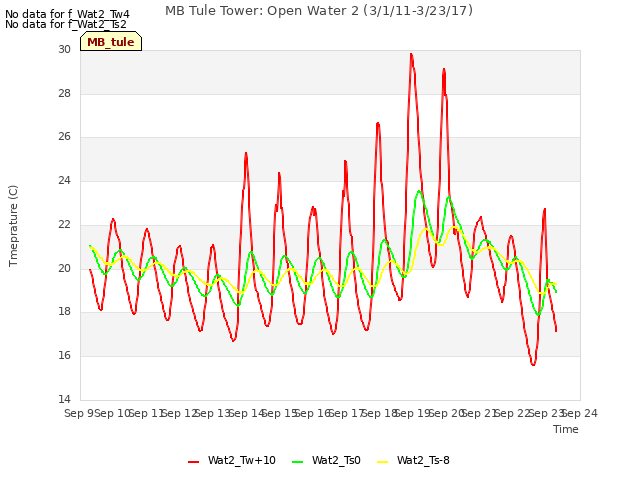 plot of MB Tule Tower: Open Water 2 (3/1/11-3/23/17)