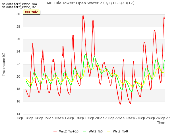 plot of MB Tule Tower: Open Water 2 (3/1/11-3/23/17)