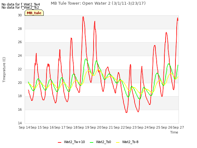 plot of MB Tule Tower: Open Water 2 (3/1/11-3/23/17)