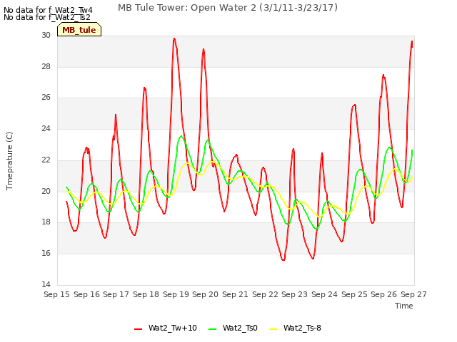 plot of MB Tule Tower: Open Water 2 (3/1/11-3/23/17)