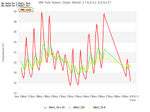 plot of MB Tule Tower: Open Water 2 (3/1/11-3/23/17)