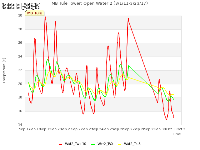 plot of MB Tule Tower: Open Water 2 (3/1/11-3/23/17)