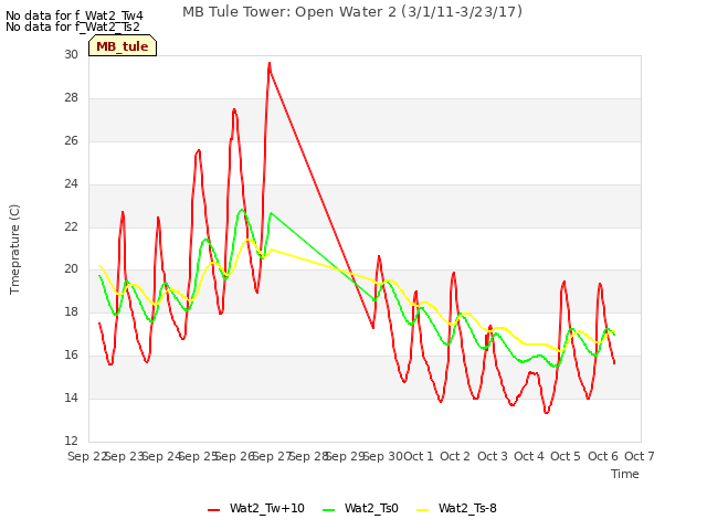 plot of MB Tule Tower: Open Water 2 (3/1/11-3/23/17)