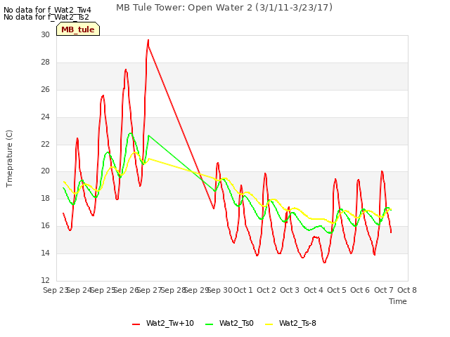 plot of MB Tule Tower: Open Water 2 (3/1/11-3/23/17)