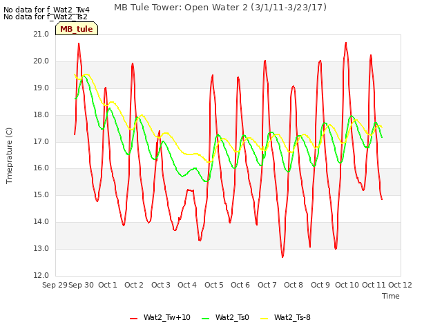 plot of MB Tule Tower: Open Water 2 (3/1/11-3/23/17)