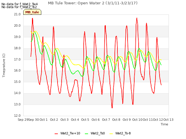 plot of MB Tule Tower: Open Water 2 (3/1/11-3/23/17)