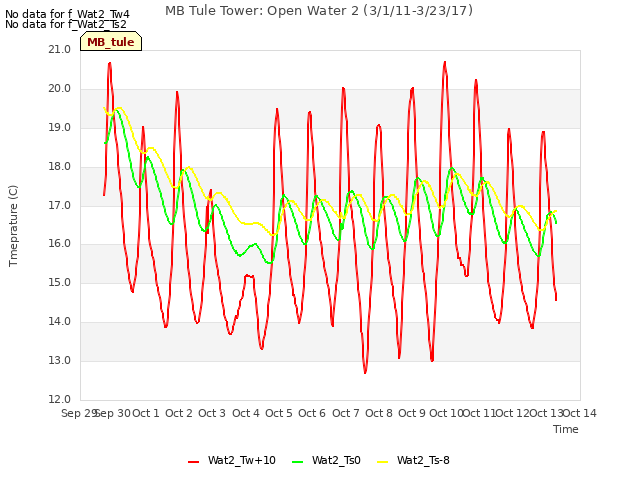 plot of MB Tule Tower: Open Water 2 (3/1/11-3/23/17)