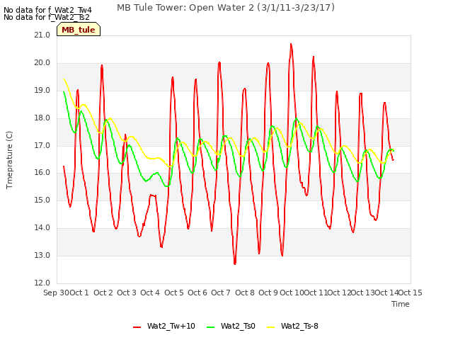 plot of MB Tule Tower: Open Water 2 (3/1/11-3/23/17)