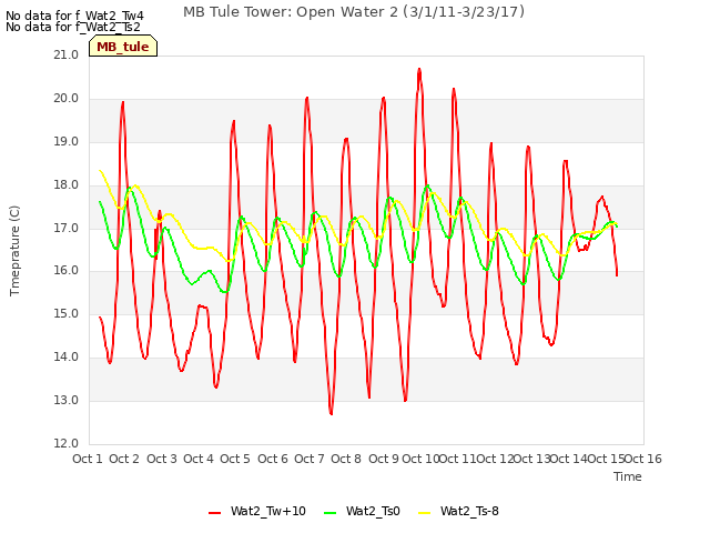 plot of MB Tule Tower: Open Water 2 (3/1/11-3/23/17)