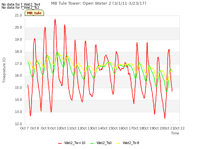 plot of MB Tule Tower: Open Water 2 (3/1/11-3/23/17)