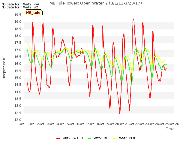 plot of MB Tule Tower: Open Water 2 (3/1/11-3/23/17)