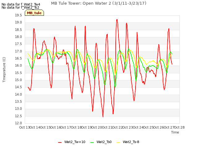 plot of MB Tule Tower: Open Water 2 (3/1/11-3/23/17)