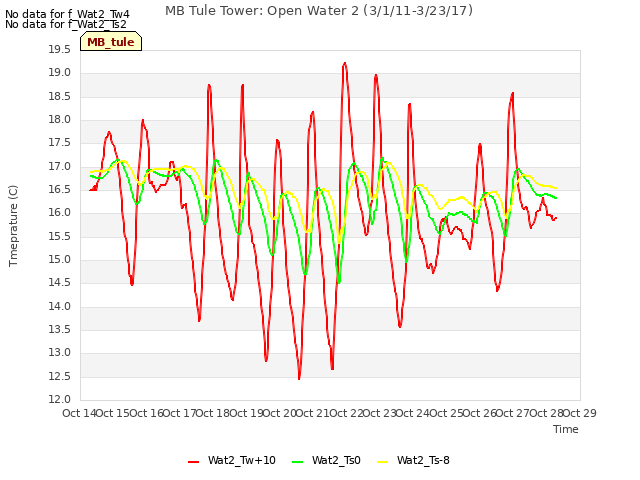 plot of MB Tule Tower: Open Water 2 (3/1/11-3/23/17)