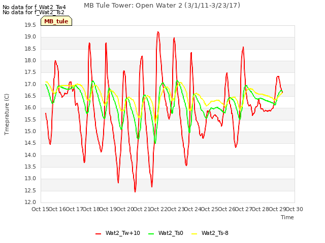 plot of MB Tule Tower: Open Water 2 (3/1/11-3/23/17)