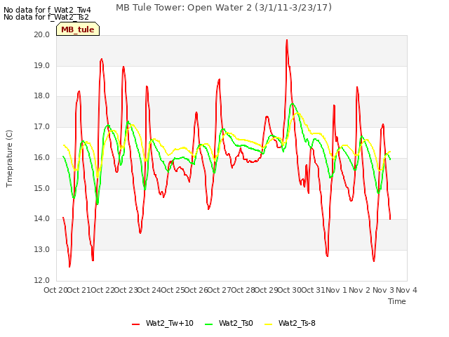 plot of MB Tule Tower: Open Water 2 (3/1/11-3/23/17)