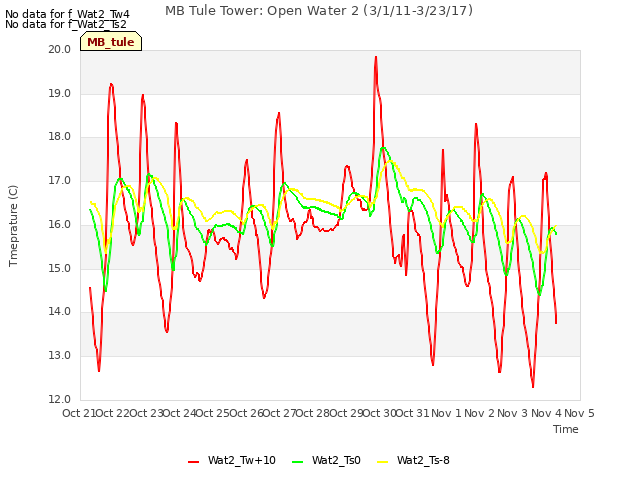 plot of MB Tule Tower: Open Water 2 (3/1/11-3/23/17)