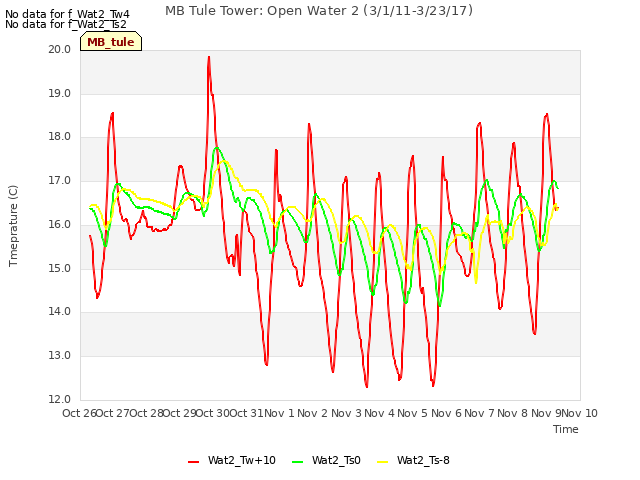 plot of MB Tule Tower: Open Water 2 (3/1/11-3/23/17)