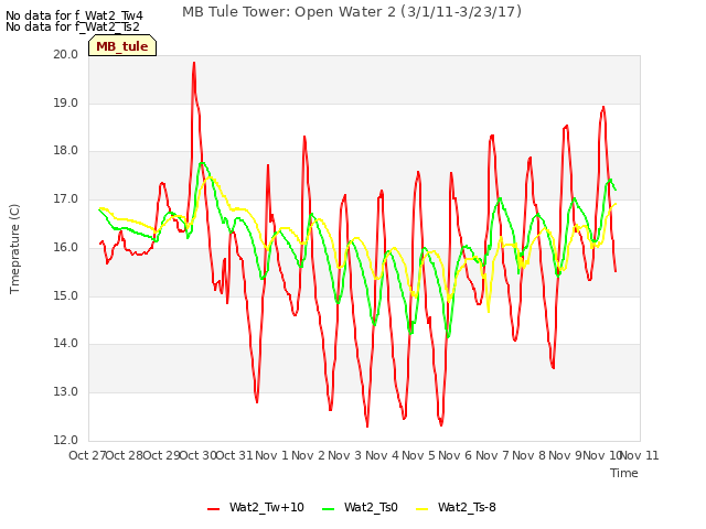 plot of MB Tule Tower: Open Water 2 (3/1/11-3/23/17)