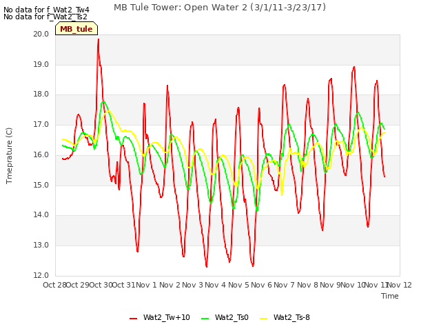 plot of MB Tule Tower: Open Water 2 (3/1/11-3/23/17)