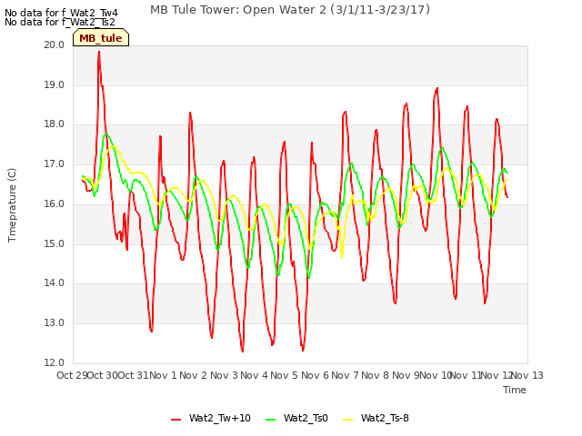 plot of MB Tule Tower: Open Water 2 (3/1/11-3/23/17)