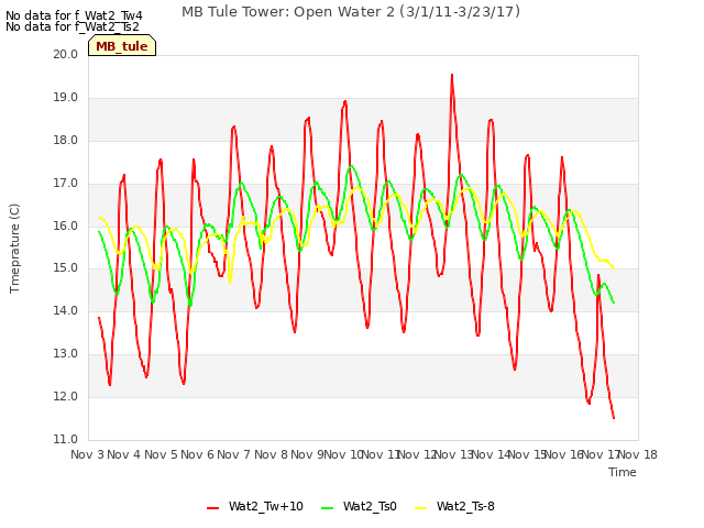 plot of MB Tule Tower: Open Water 2 (3/1/11-3/23/17)