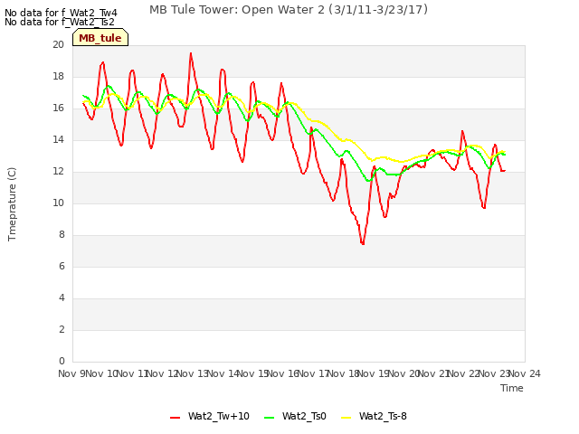 plot of MB Tule Tower: Open Water 2 (3/1/11-3/23/17)