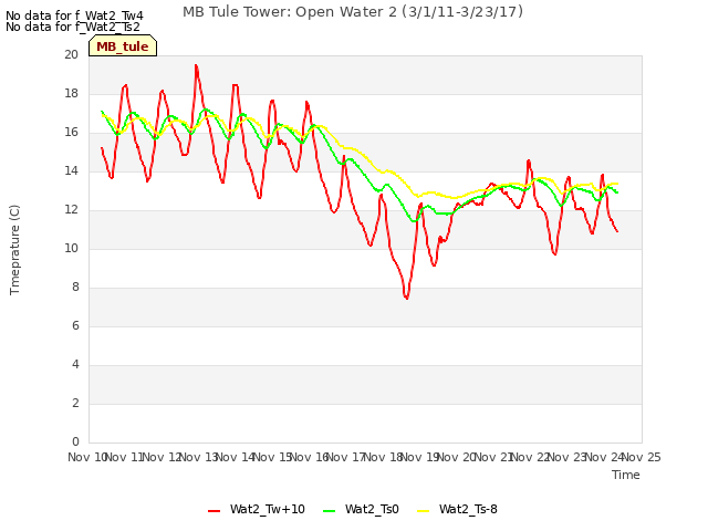 plot of MB Tule Tower: Open Water 2 (3/1/11-3/23/17)