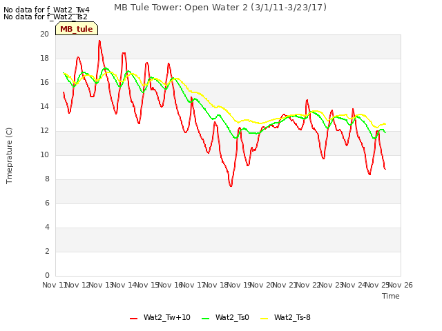 plot of MB Tule Tower: Open Water 2 (3/1/11-3/23/17)