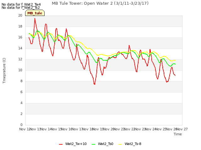 plot of MB Tule Tower: Open Water 2 (3/1/11-3/23/17)