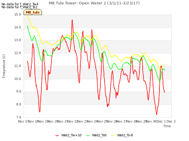 plot of MB Tule Tower: Open Water 2 (3/1/11-3/23/17)