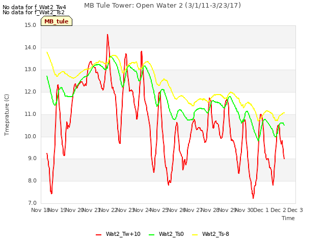 plot of MB Tule Tower: Open Water 2 (3/1/11-3/23/17)