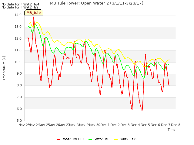 plot of MB Tule Tower: Open Water 2 (3/1/11-3/23/17)