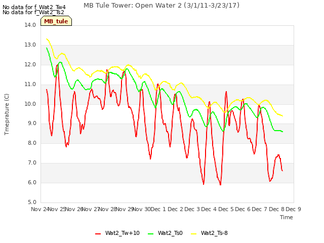 plot of MB Tule Tower: Open Water 2 (3/1/11-3/23/17)