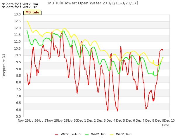 plot of MB Tule Tower: Open Water 2 (3/1/11-3/23/17)