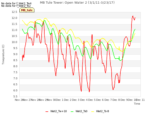 plot of MB Tule Tower: Open Water 2 (3/1/11-3/23/17)