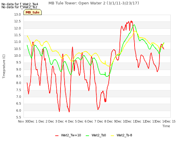 plot of MB Tule Tower: Open Water 2 (3/1/11-3/23/17)