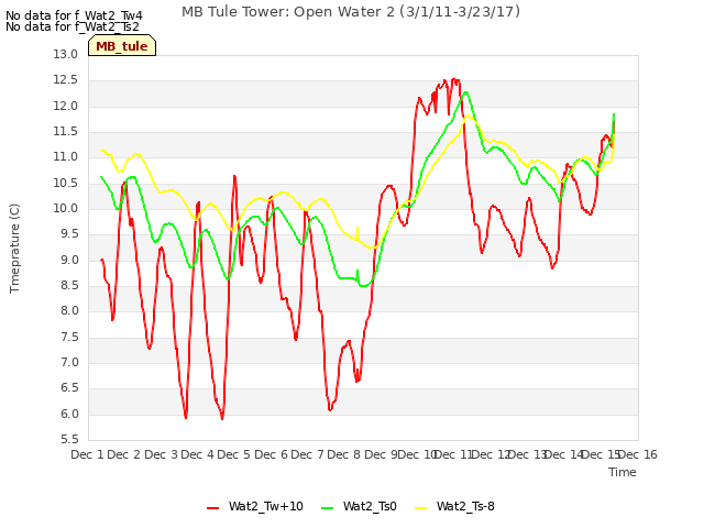 plot of MB Tule Tower: Open Water 2 (3/1/11-3/23/17)