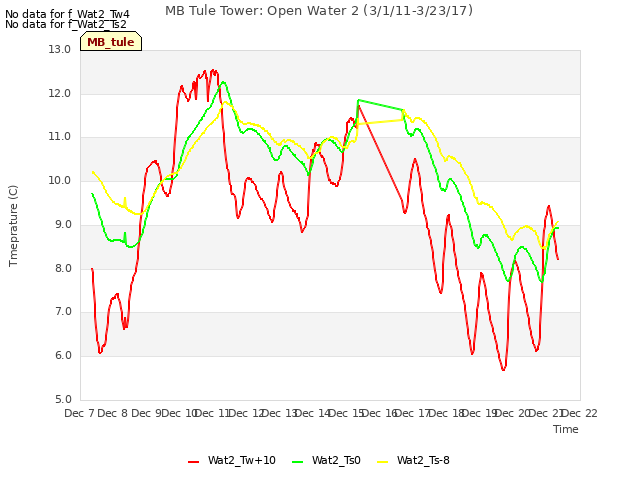 plot of MB Tule Tower: Open Water 2 (3/1/11-3/23/17)