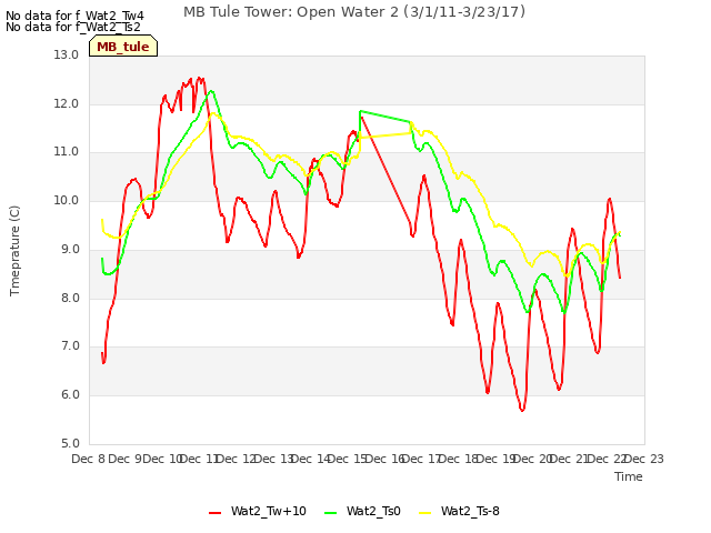 plot of MB Tule Tower: Open Water 2 (3/1/11-3/23/17)