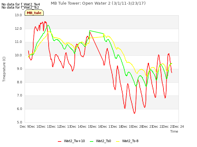 plot of MB Tule Tower: Open Water 2 (3/1/11-3/23/17)