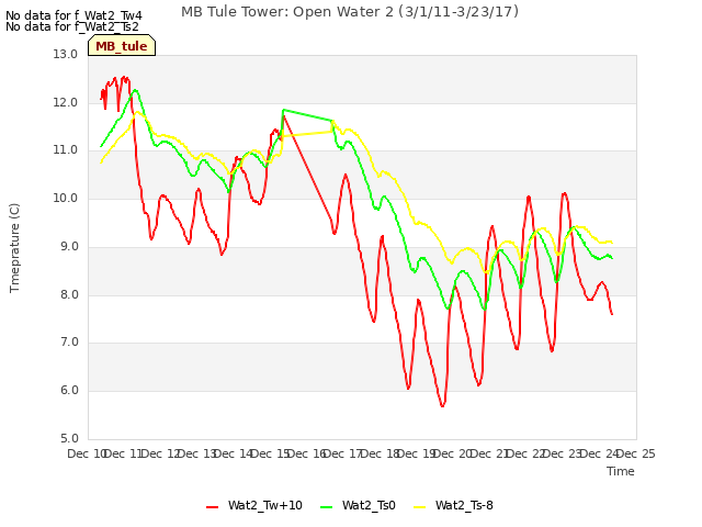 plot of MB Tule Tower: Open Water 2 (3/1/11-3/23/17)