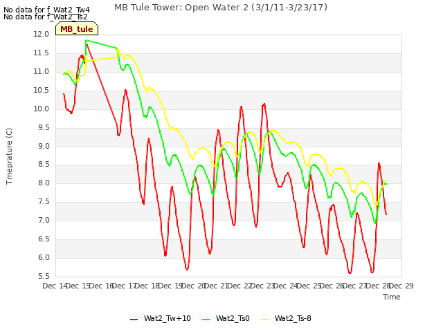 plot of MB Tule Tower: Open Water 2 (3/1/11-3/23/17)