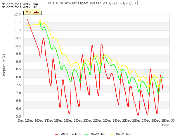 plot of MB Tule Tower: Open Water 2 (3/1/11-3/23/17)